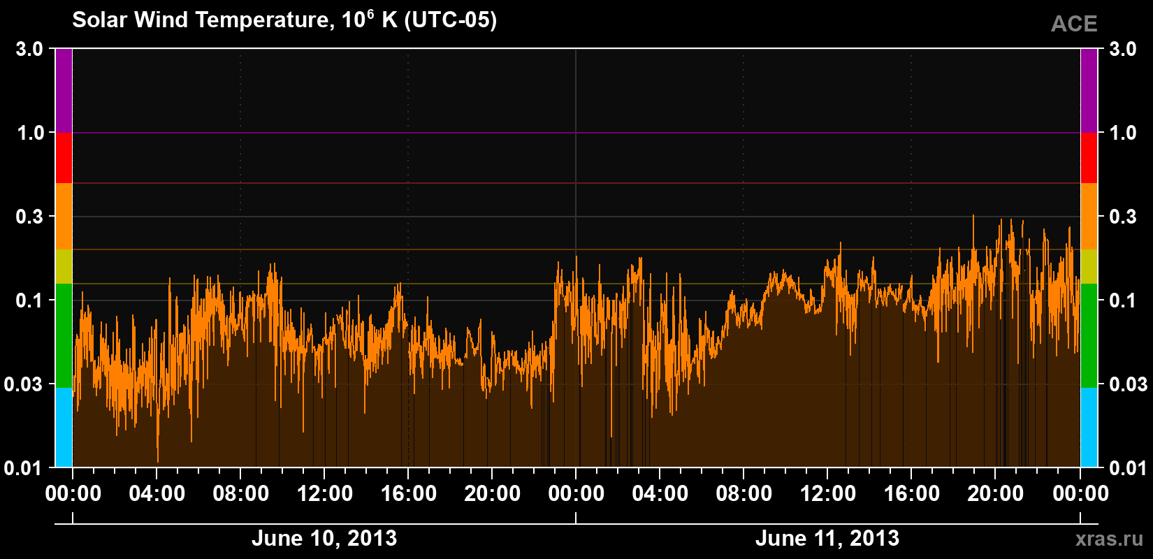 Solar wind temperature