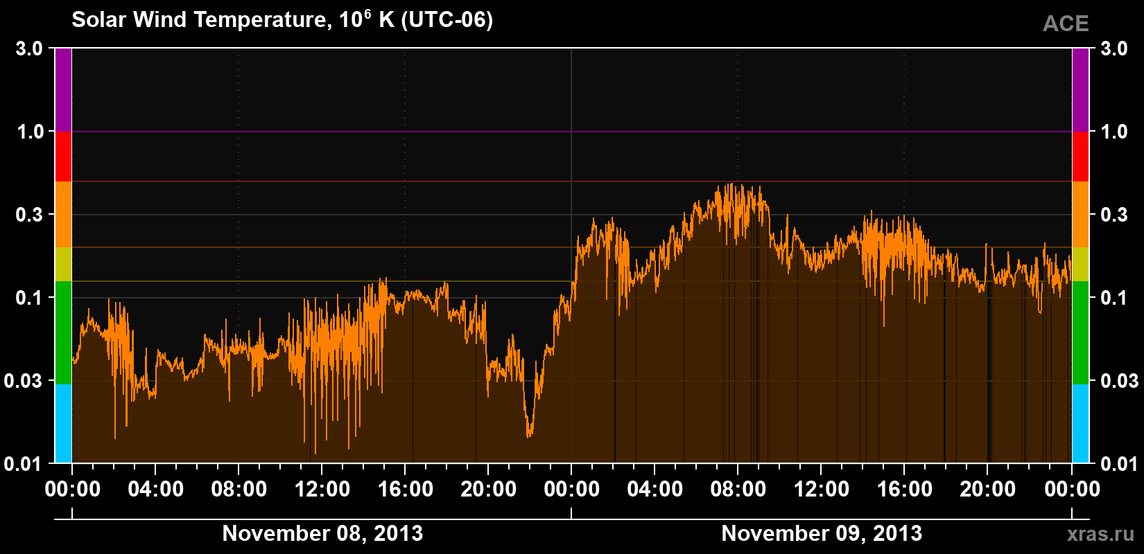 Solar wind temperature