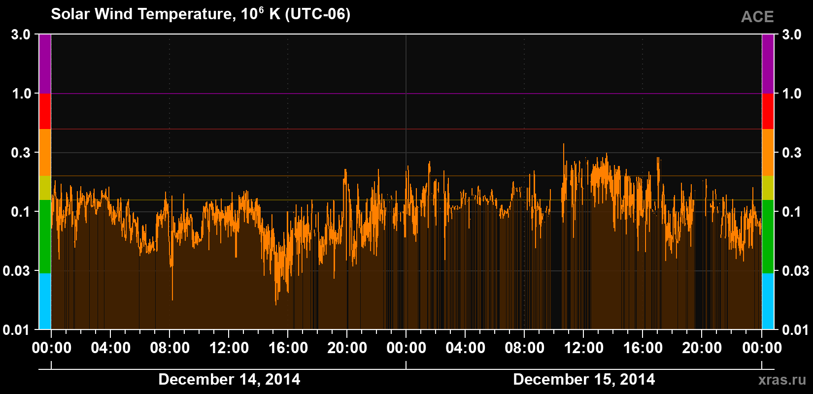 Solar wind temperature