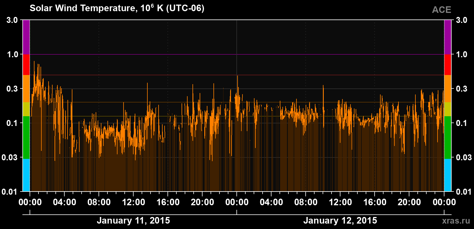 Solar wind temperature