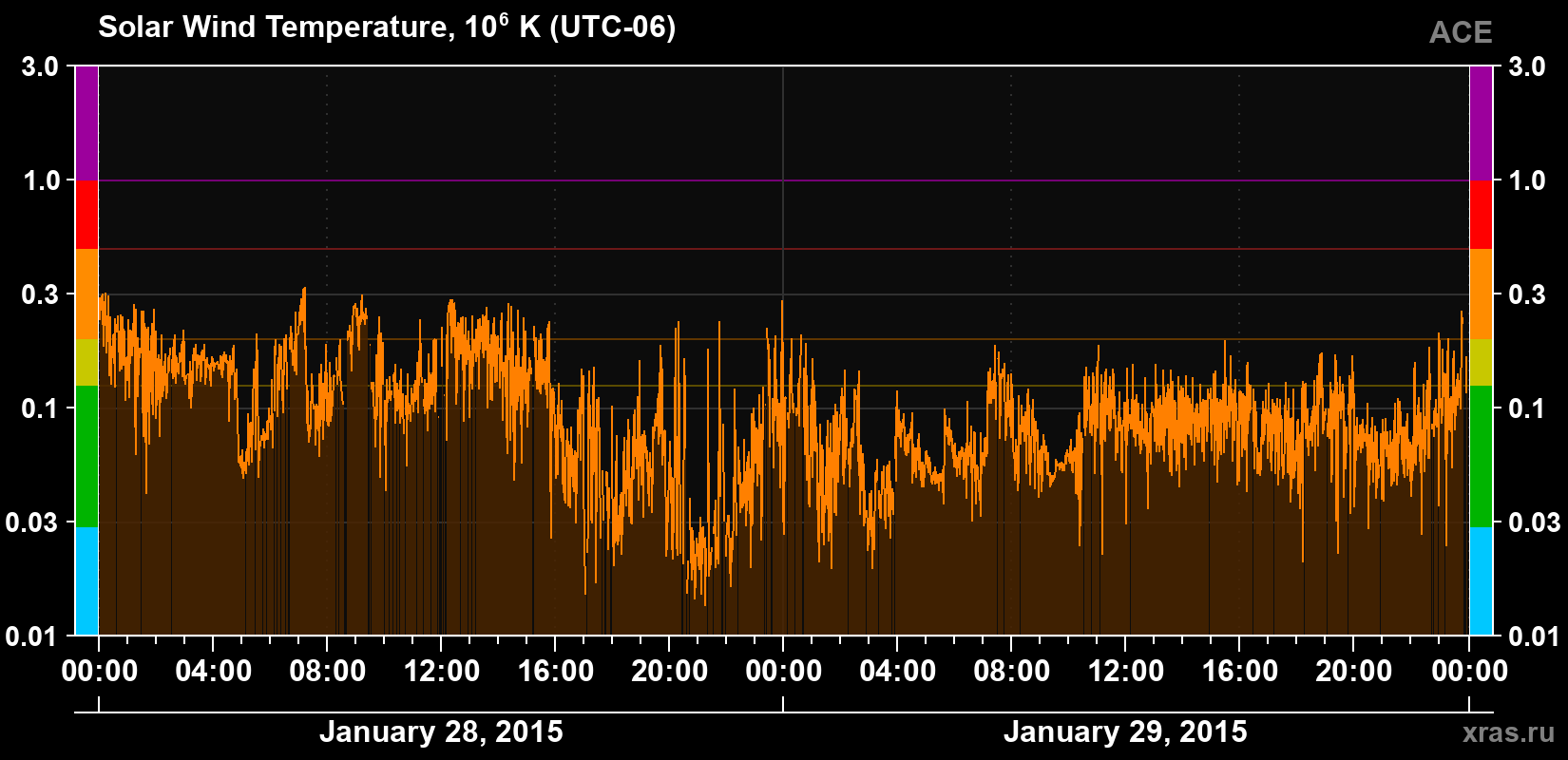 Solar wind temperature