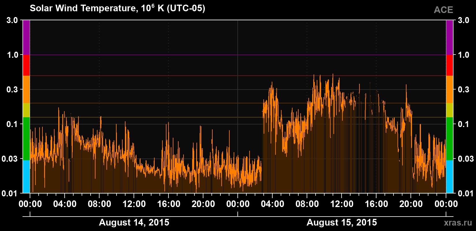 Solar wind temperature