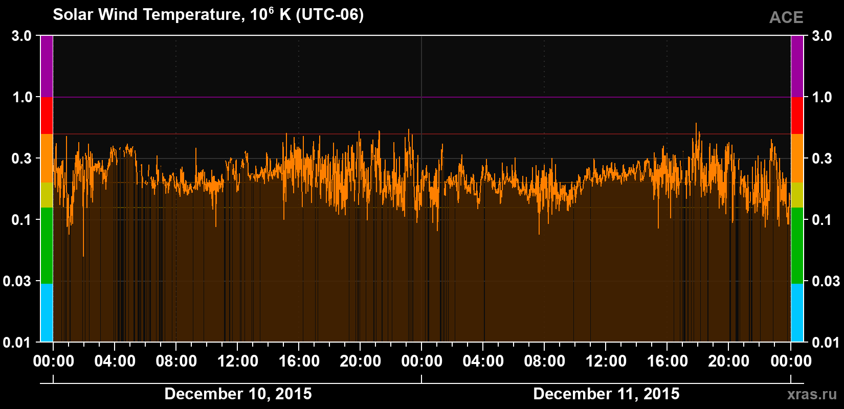 Solar wind temperature
