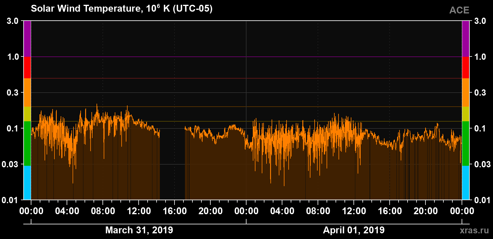 Solar wind temperature
