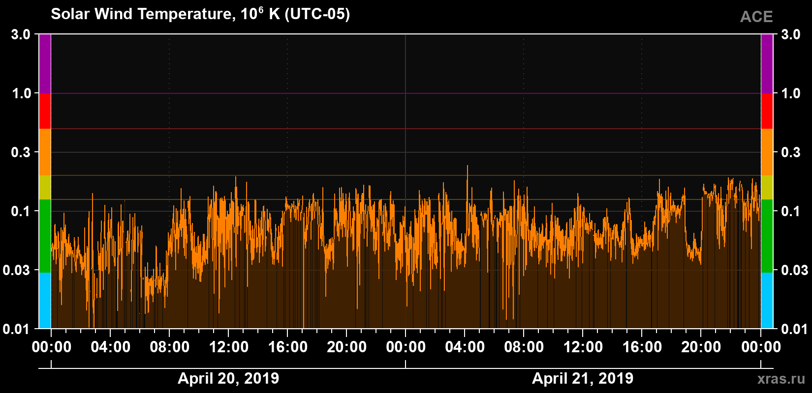 Solar wind temperature