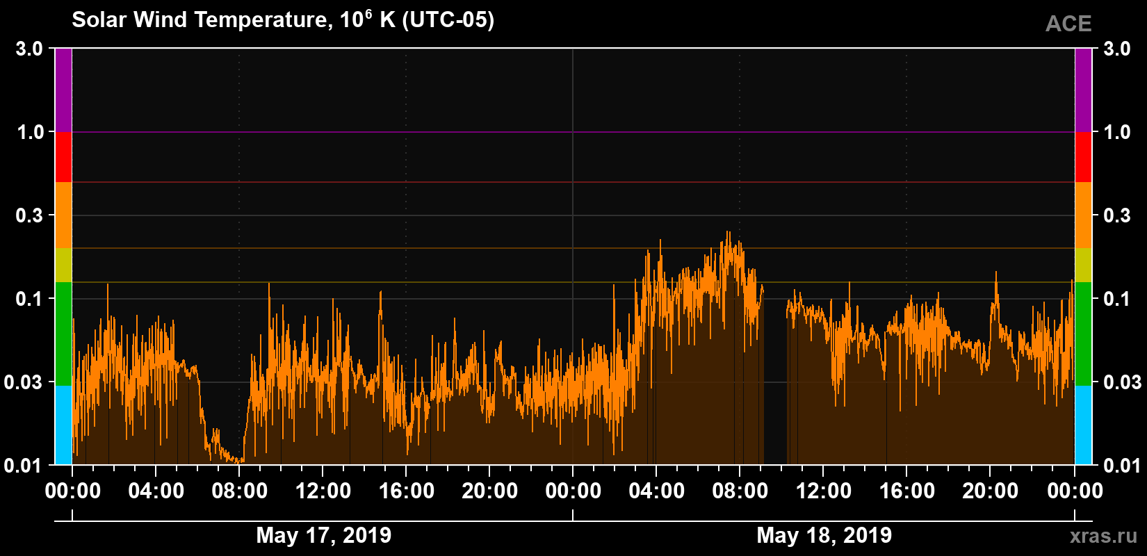 Solar wind temperature