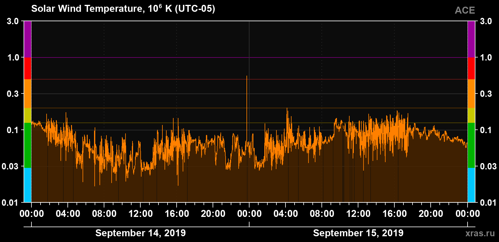 Solar wind temperature