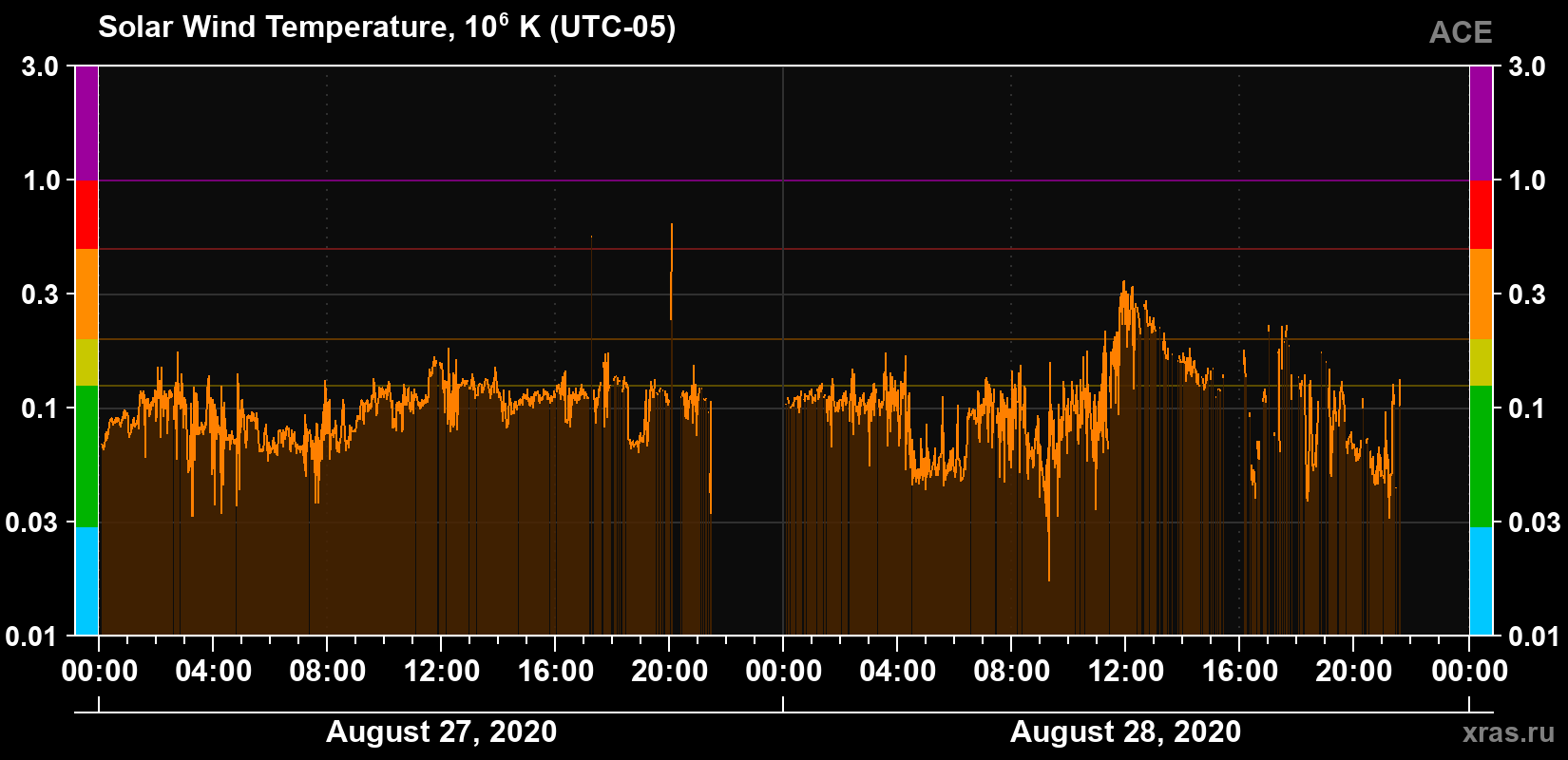 Solar wind temperature