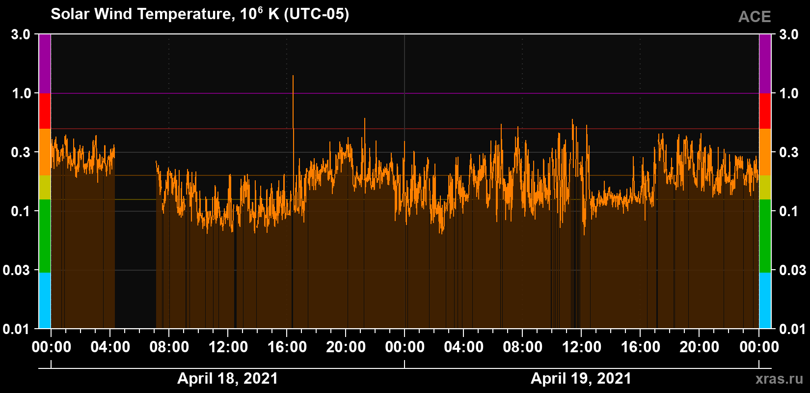Solar wind temperature