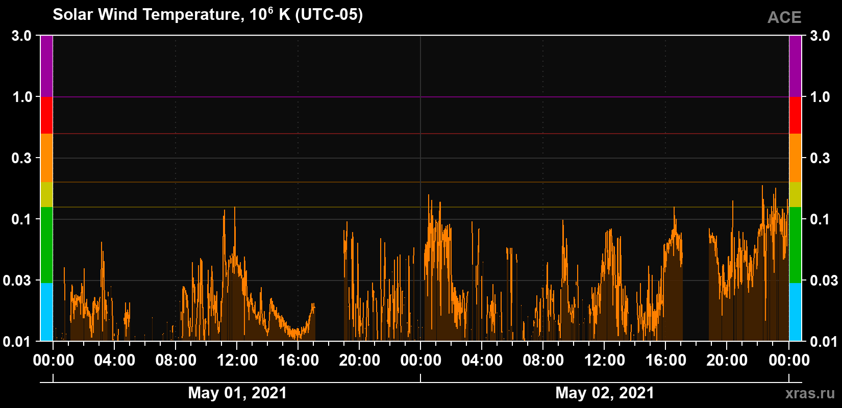 Solar wind temperature