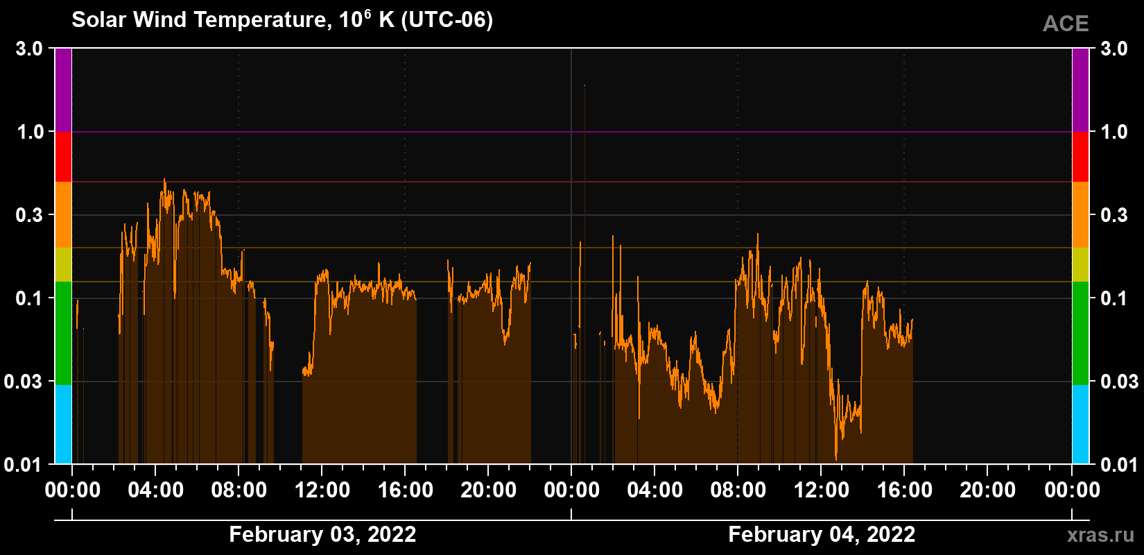 Solar wind temperature