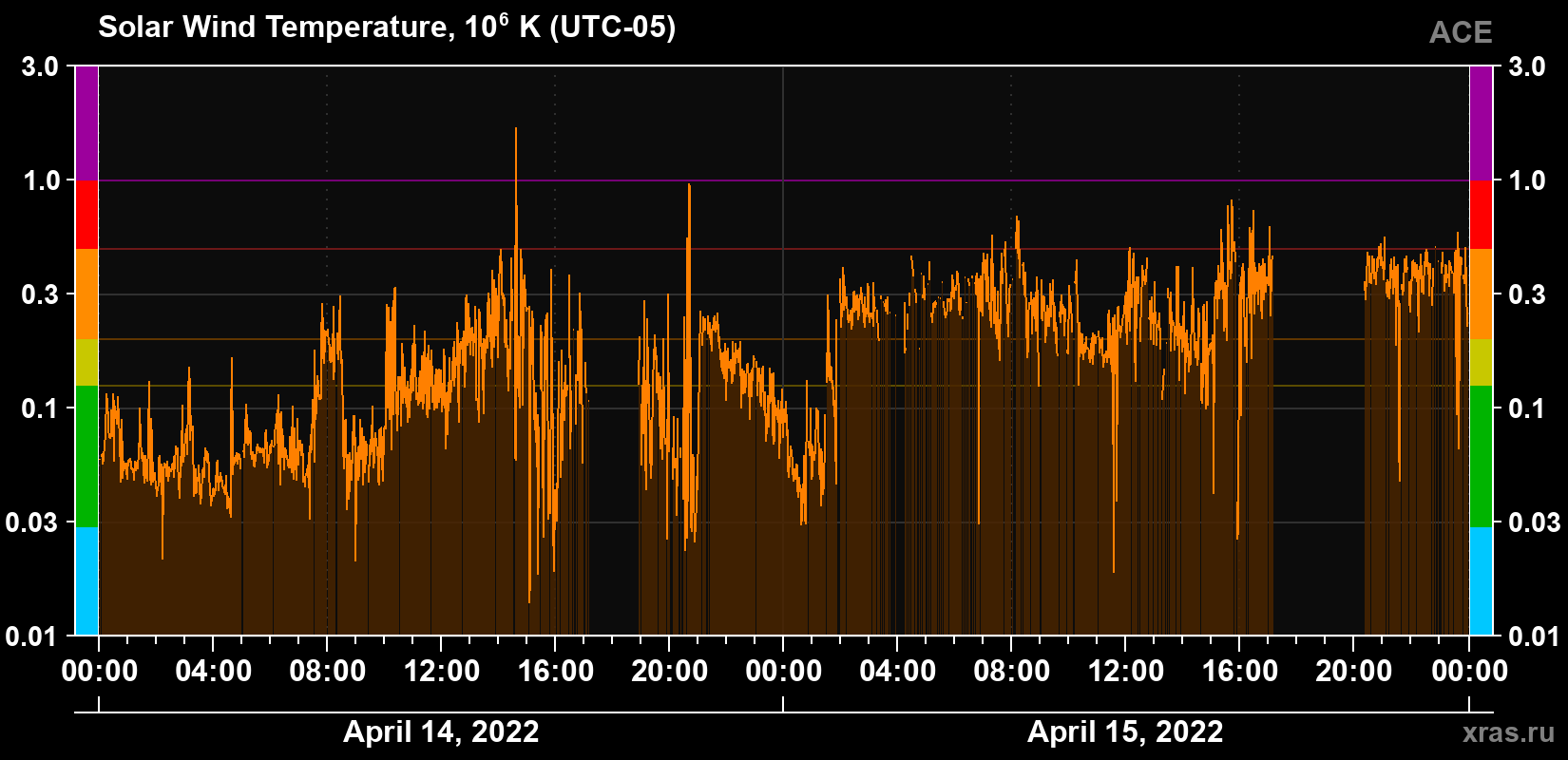 Solar wind temperature