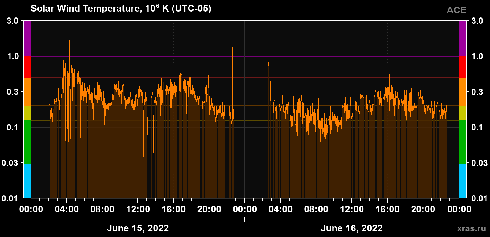 Solar wind temperature