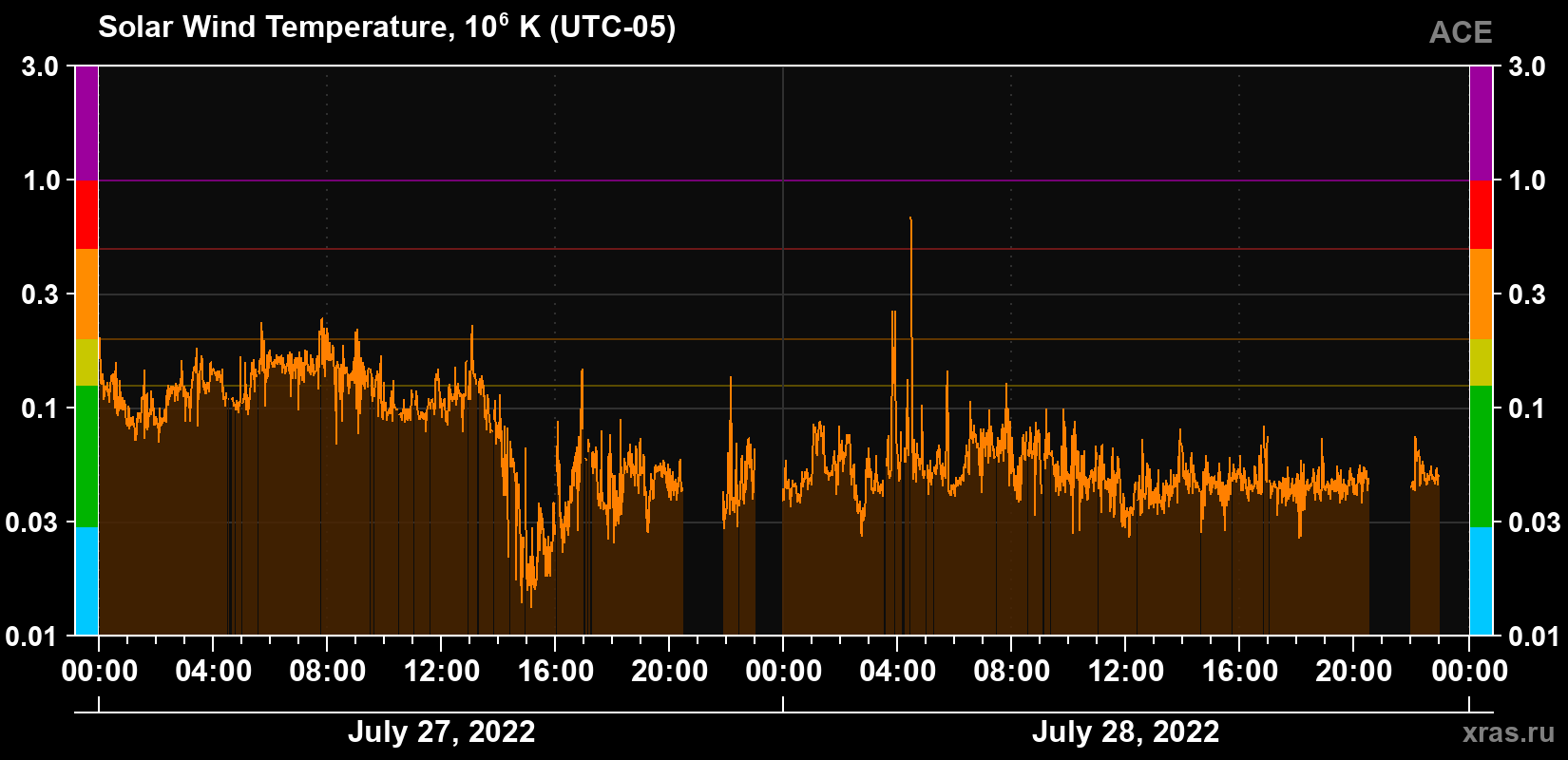 Solar wind temperature