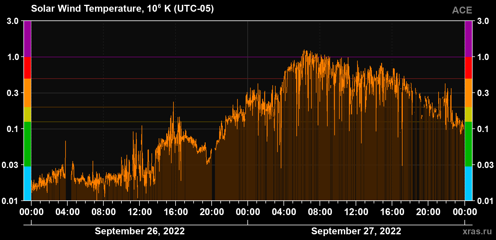 Solar wind temperature