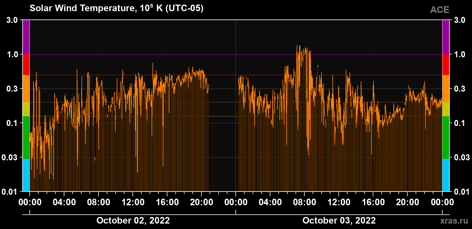 Solar wind temperature