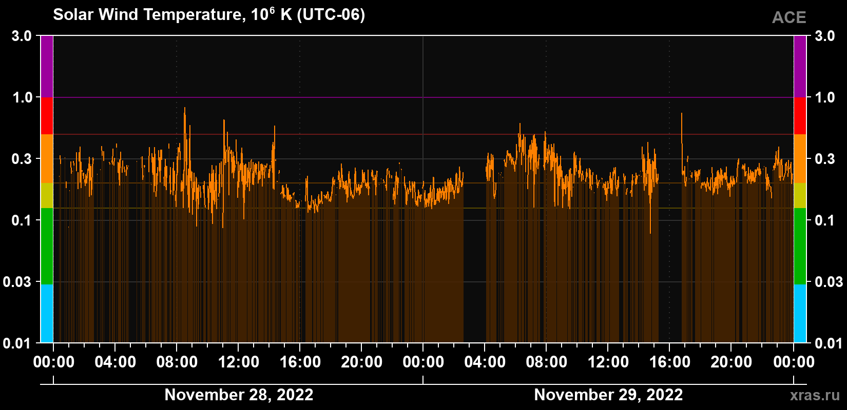 Solar wind temperature