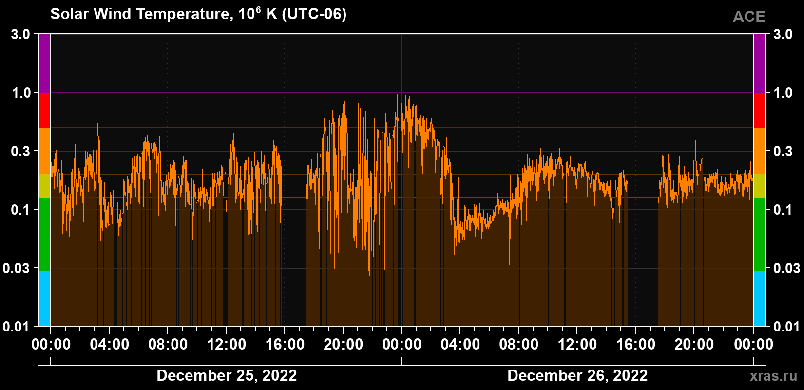 Solar wind temperature