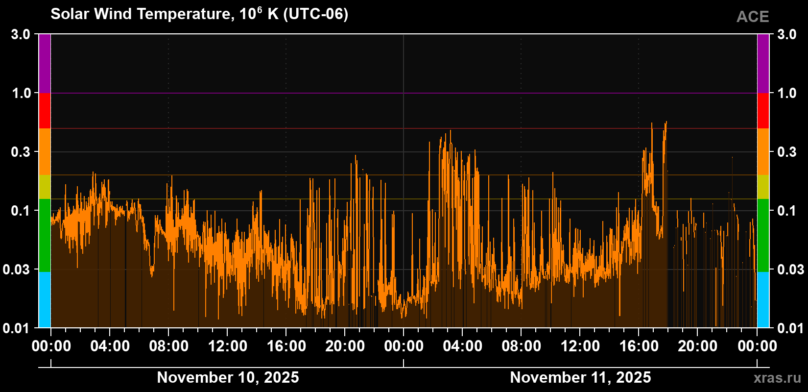 Solar wind temperature