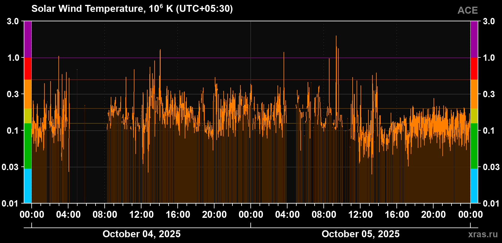 Solar wind temperature