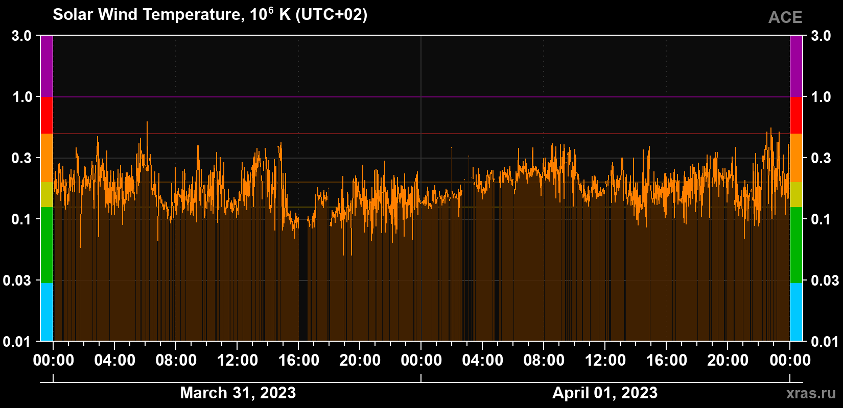 Solar wind temperature