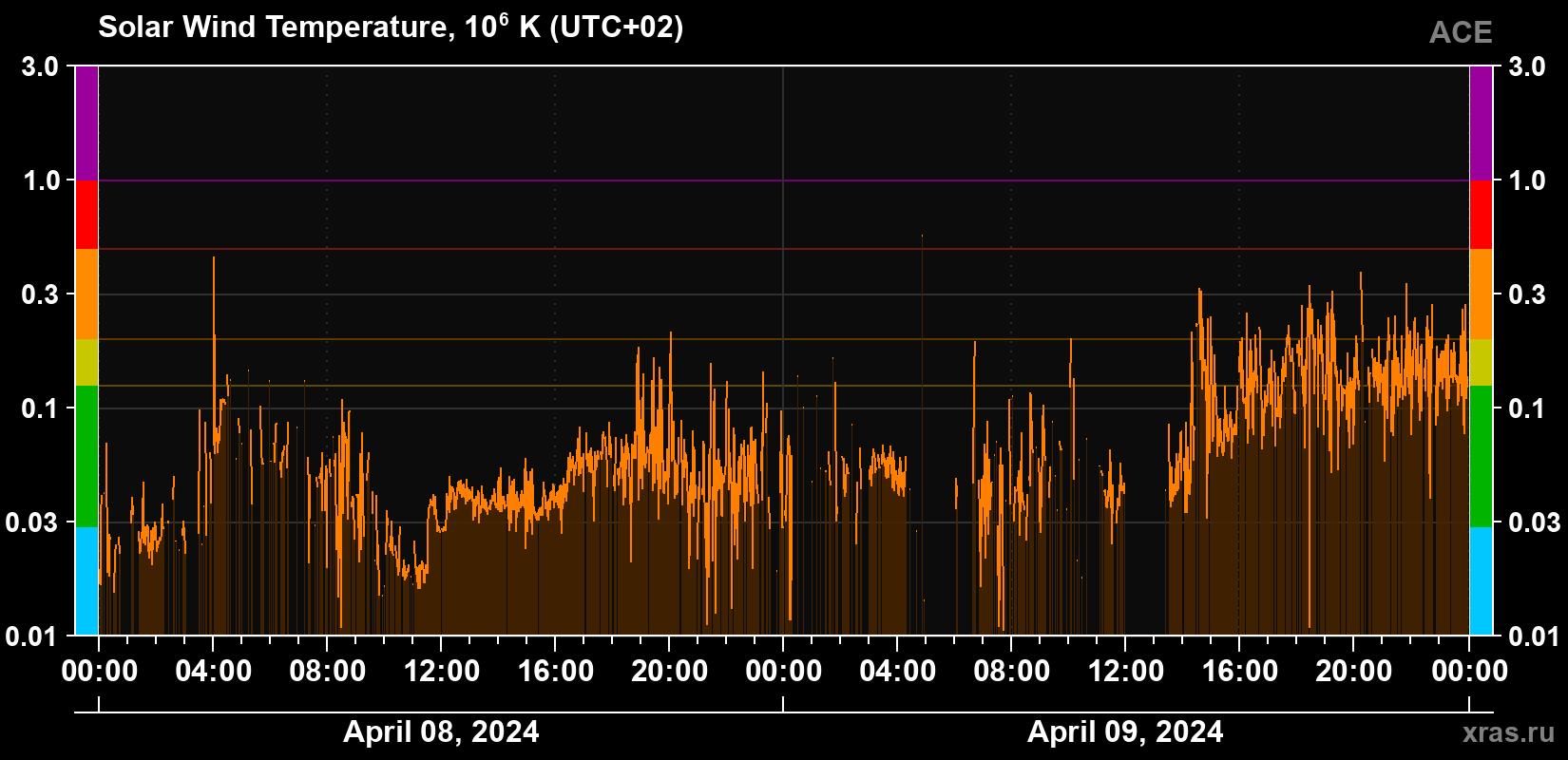 Solar wind temperature