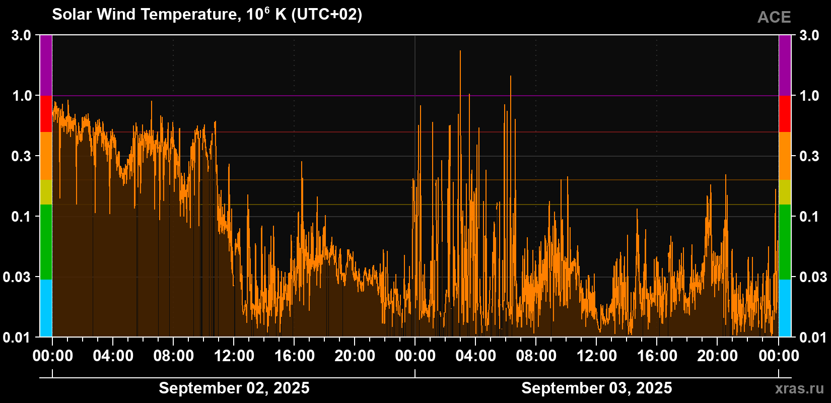 Solar wind temperature
