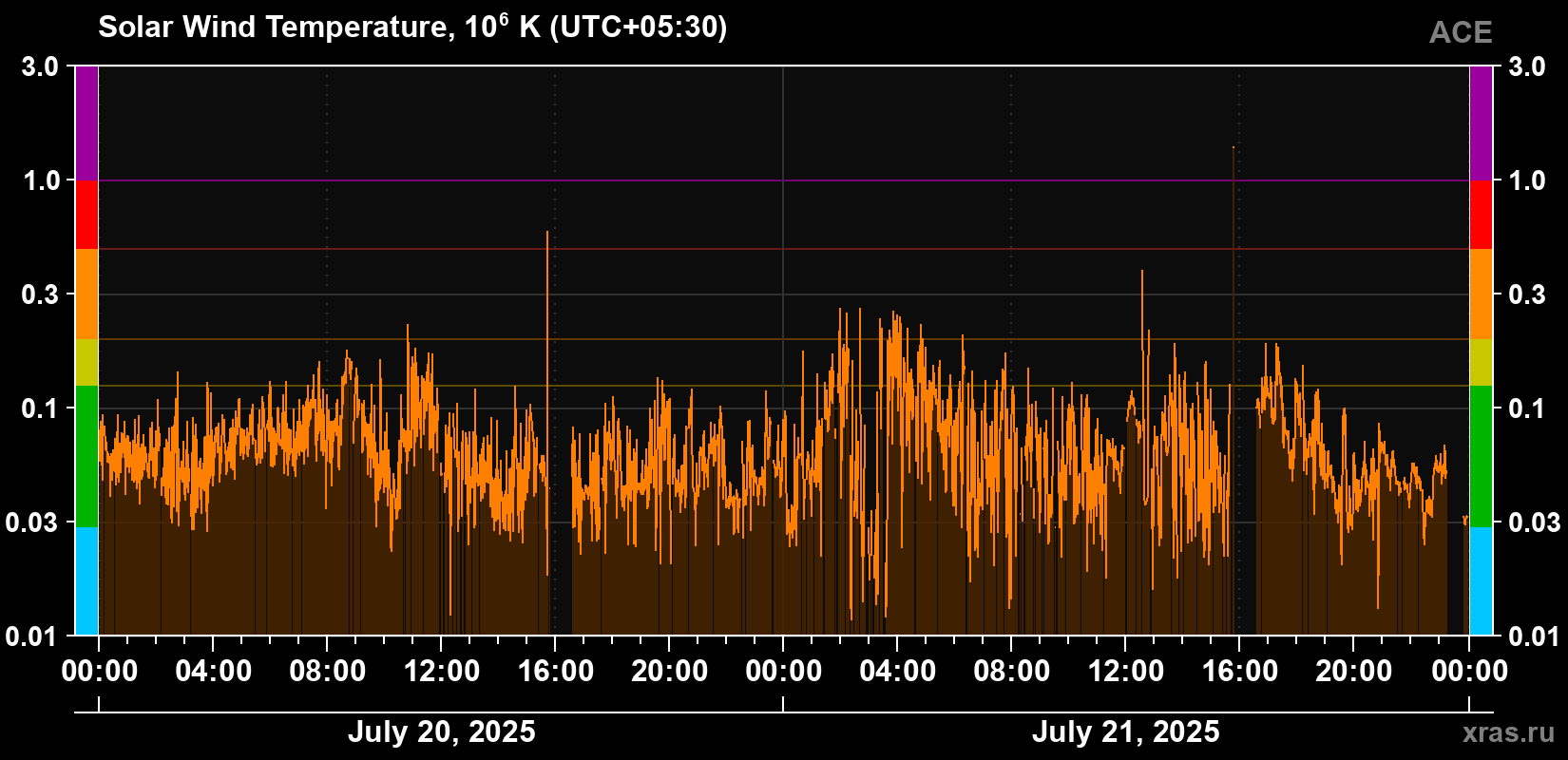 Solar wind temperature
