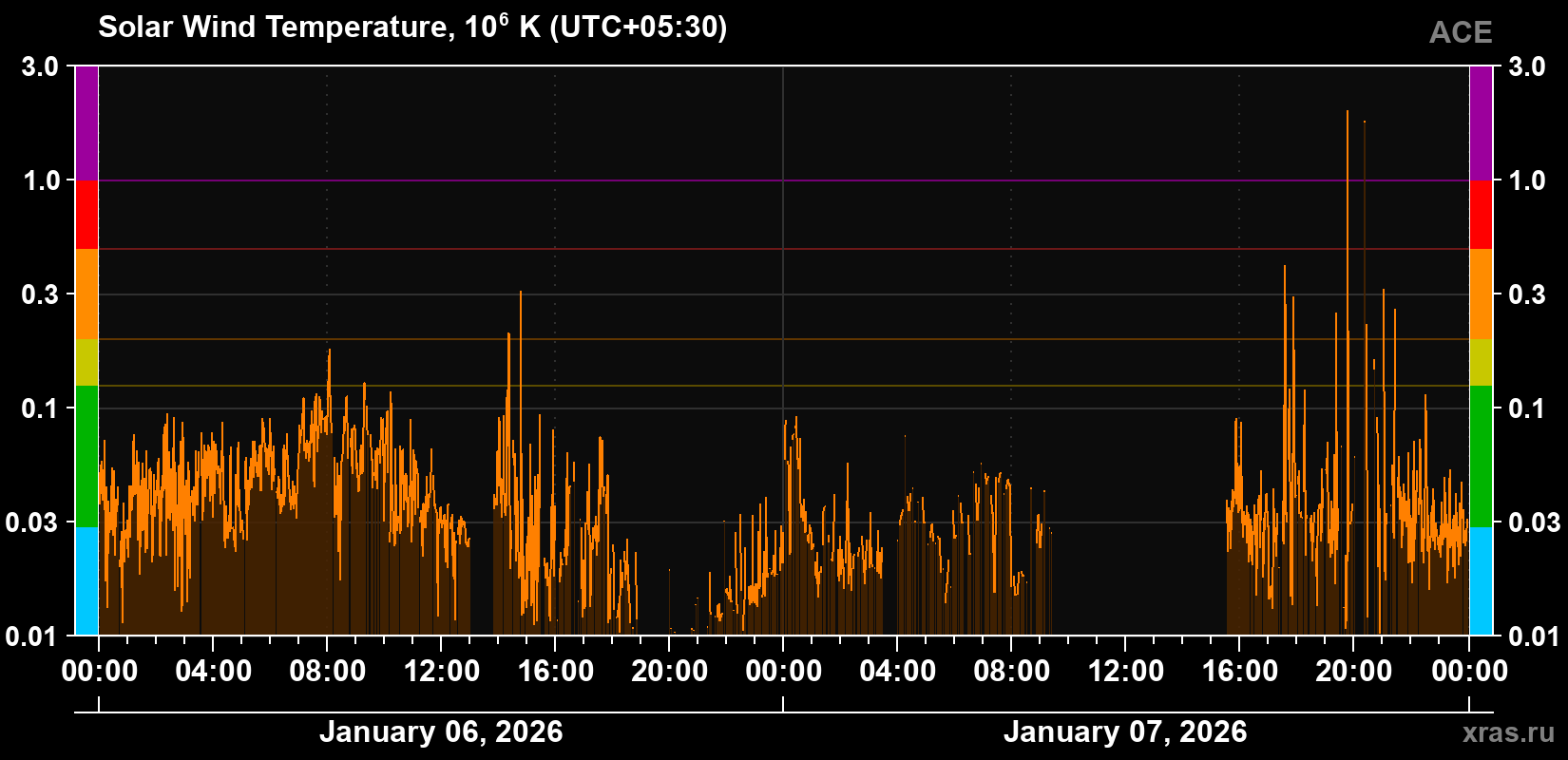 Solar wind temperature