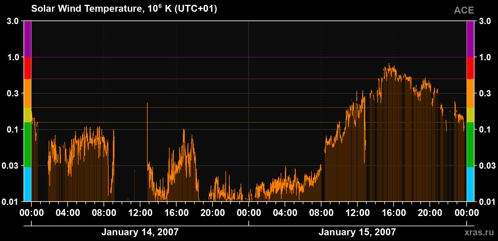 Solar wind temperature