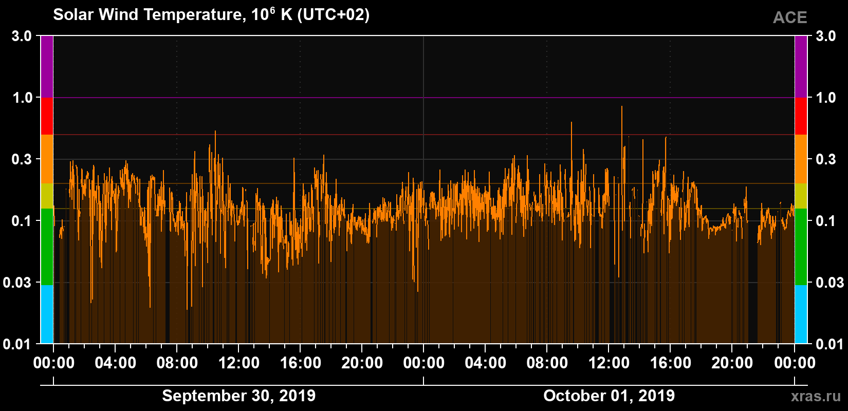 Solar wind temperature