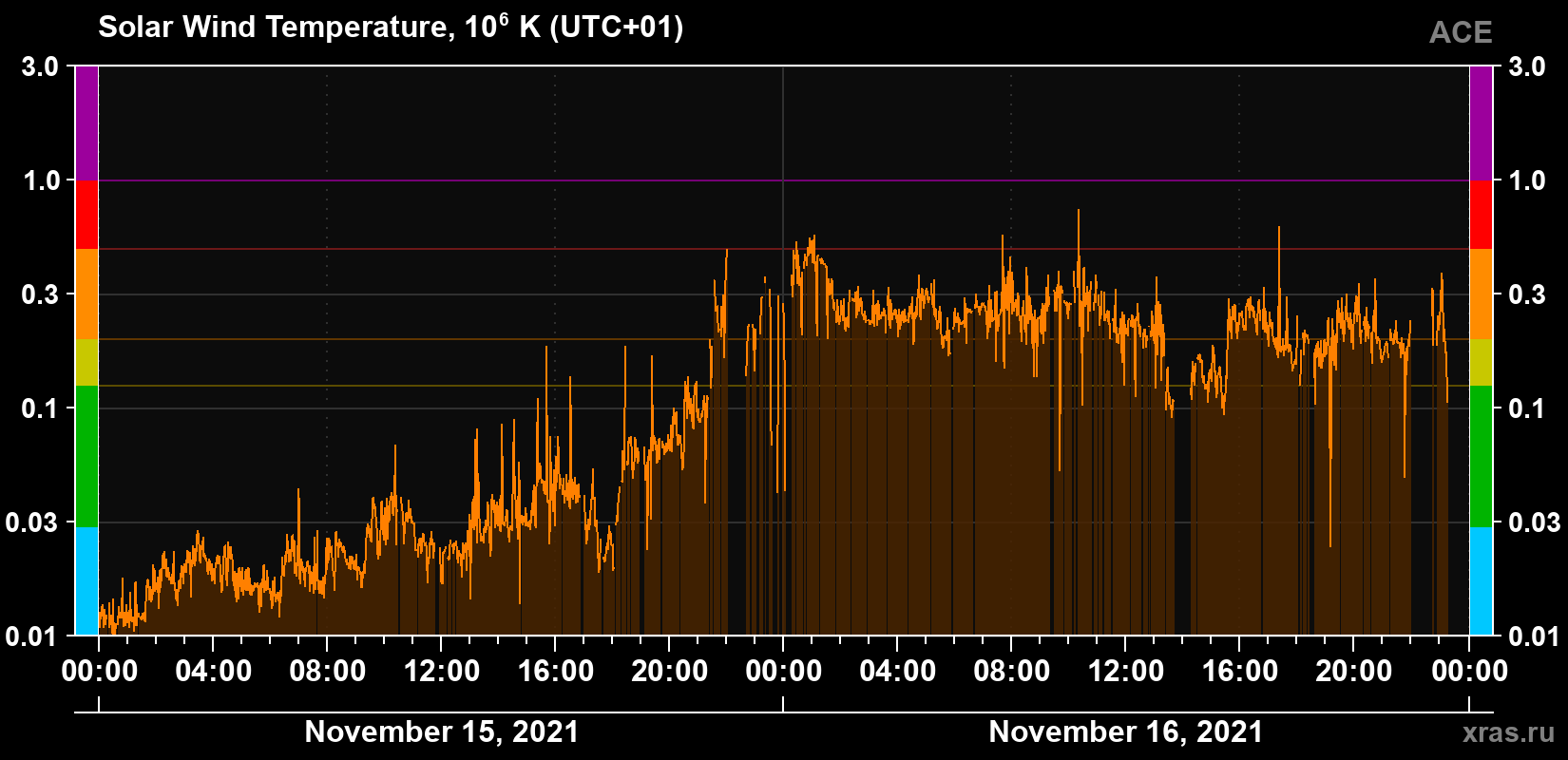 Solar wind temperature