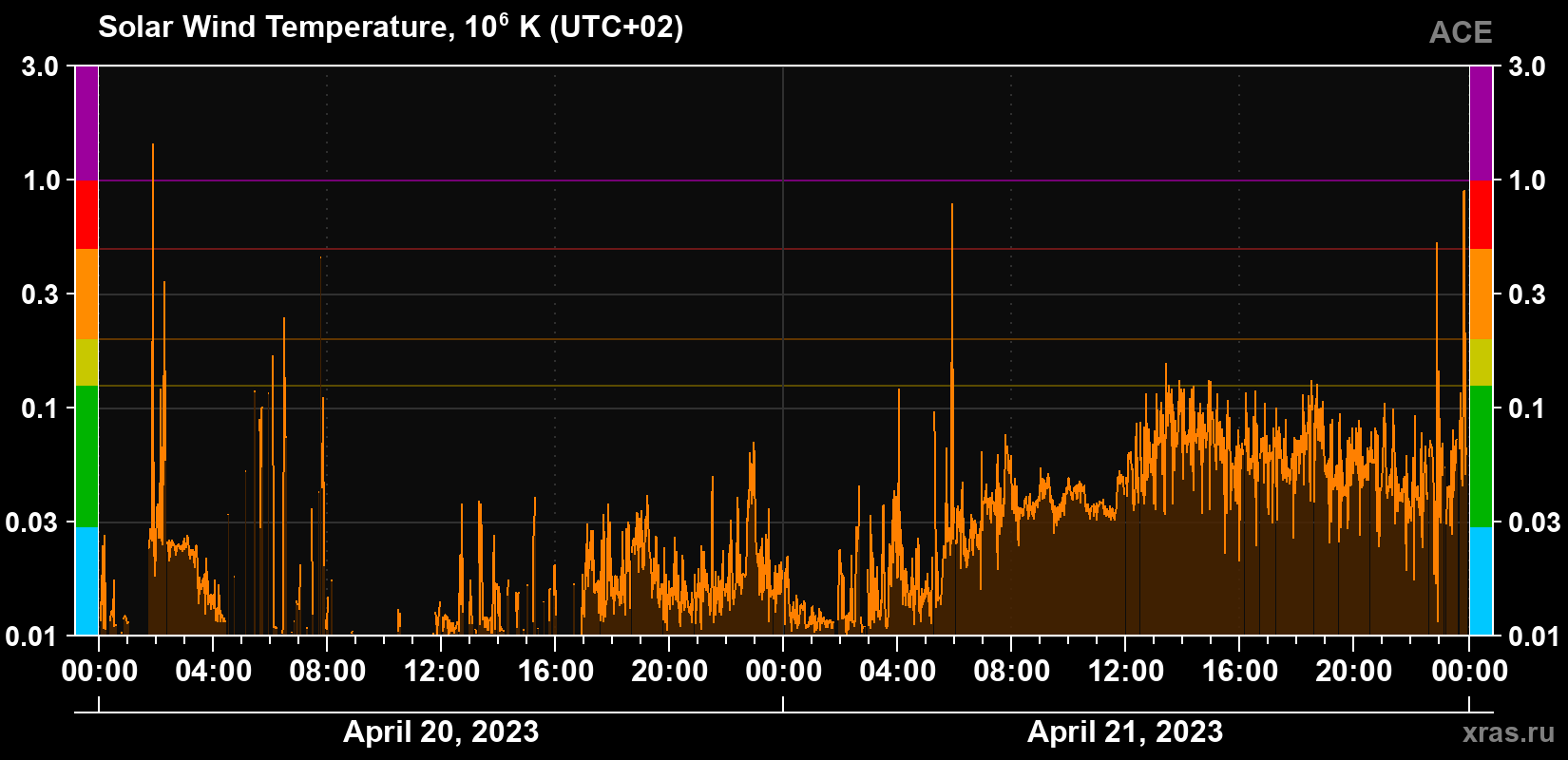 Solar wind temperature