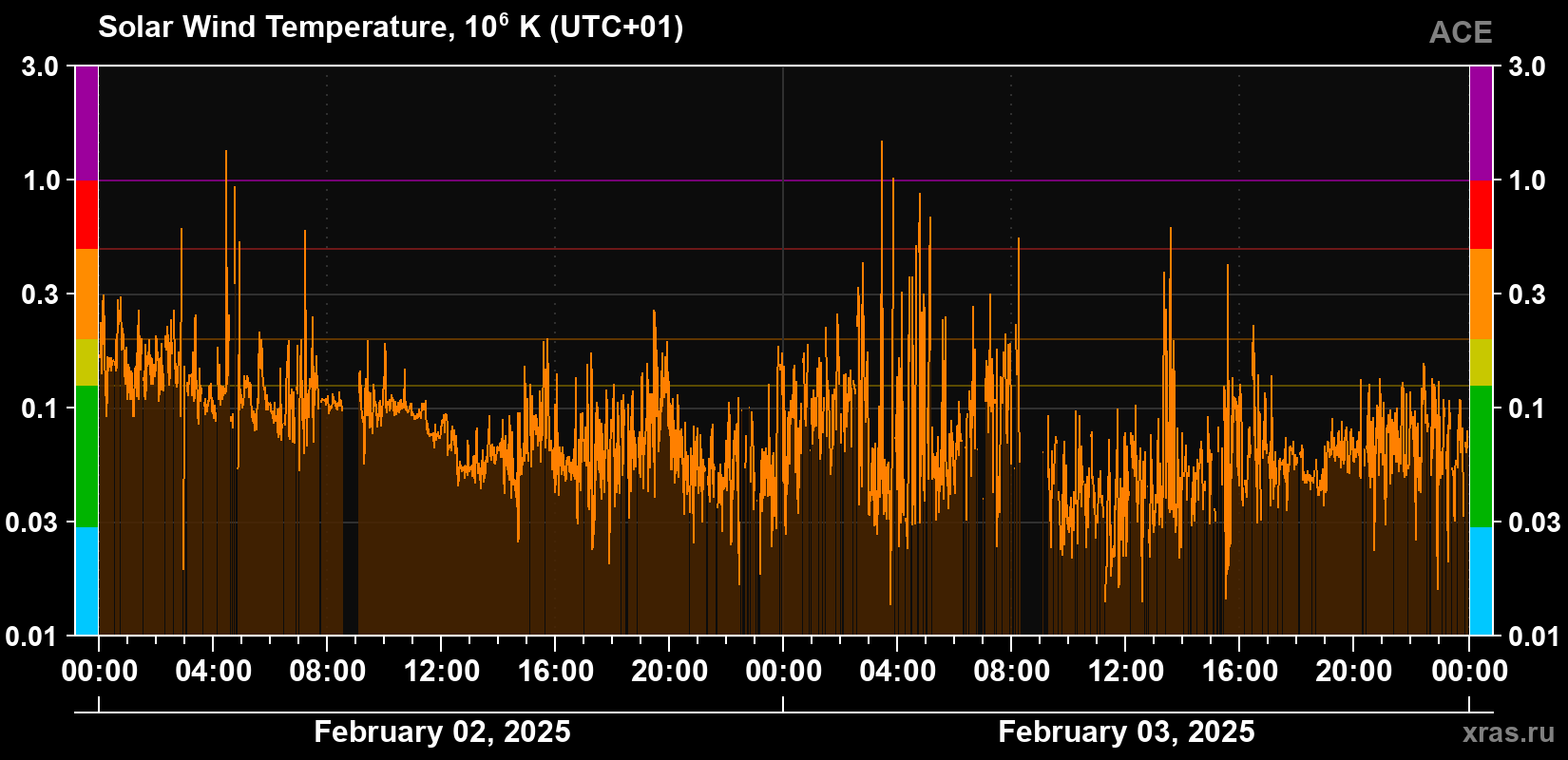 Solar wind temperature