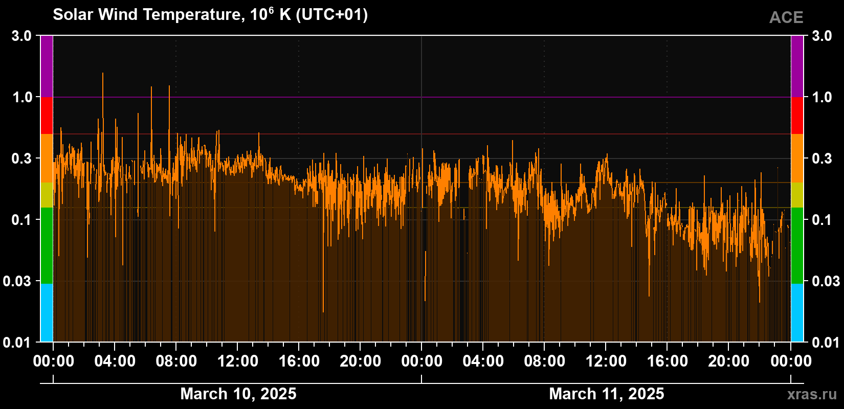 Solar wind temperature