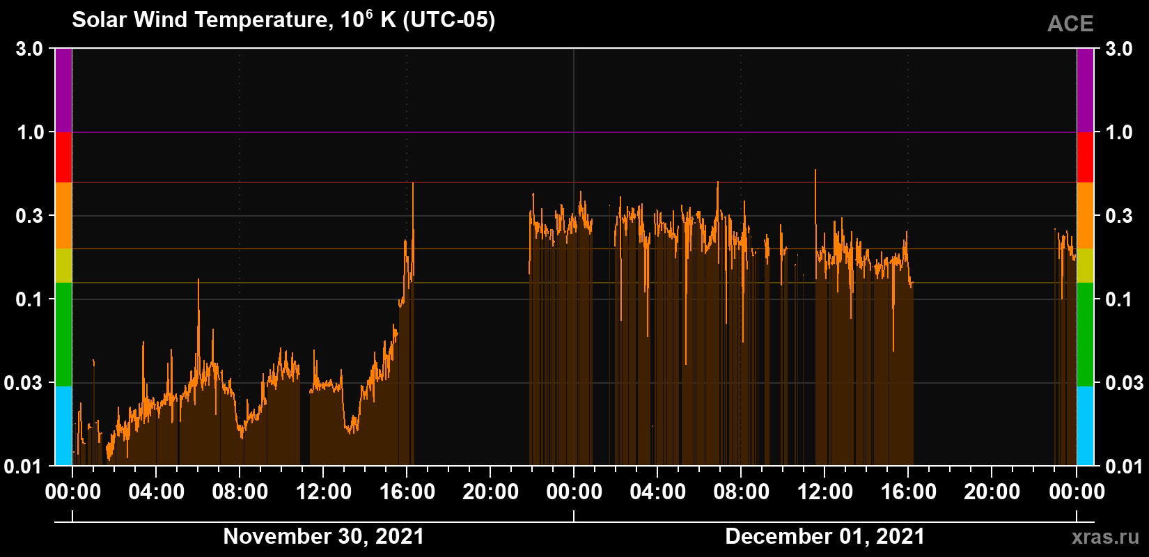 Solar wind temperature