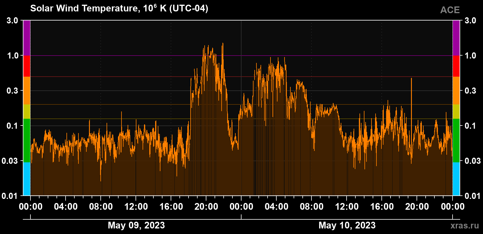 Solar wind temperature