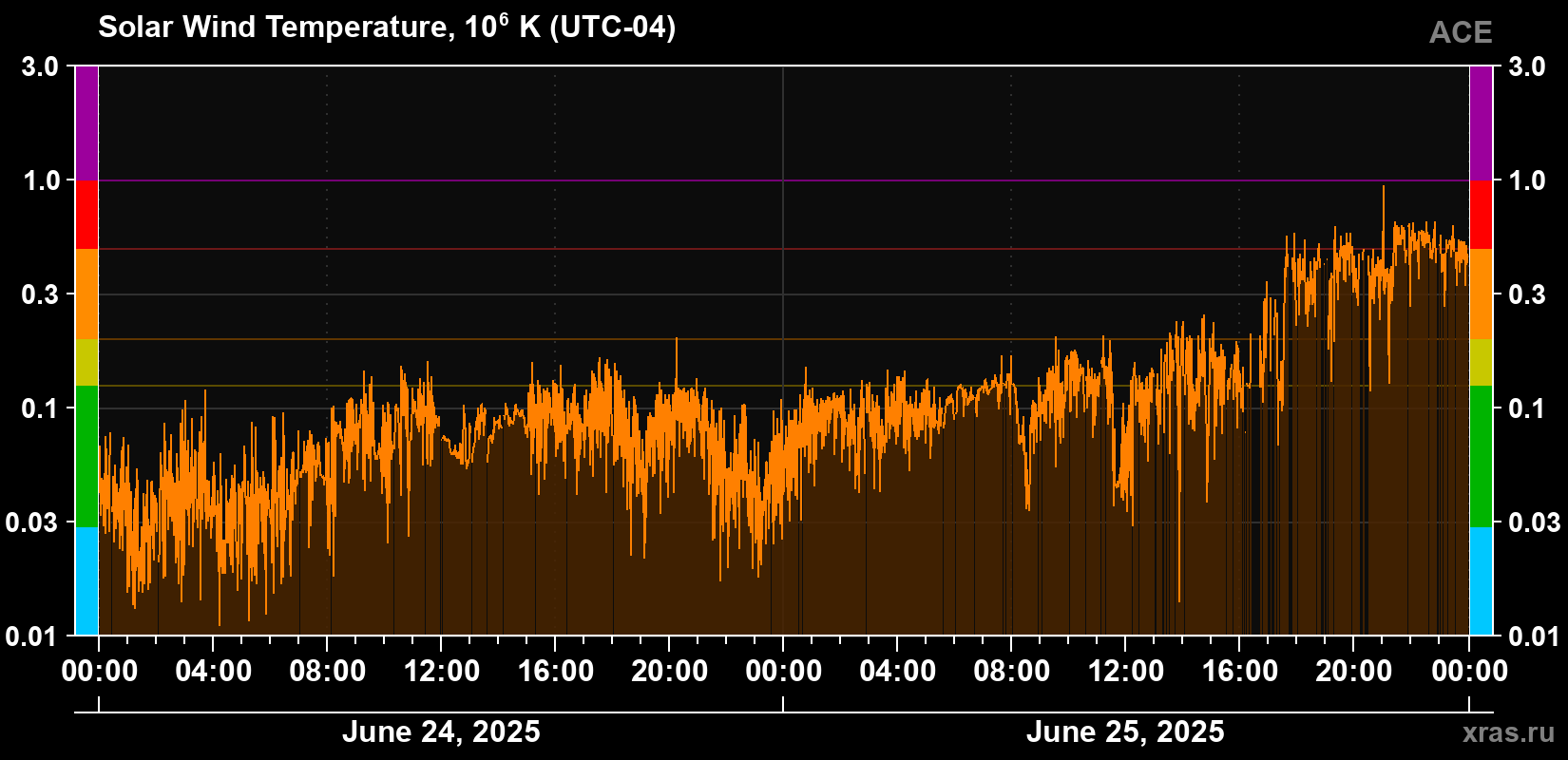 Solar wind temperature