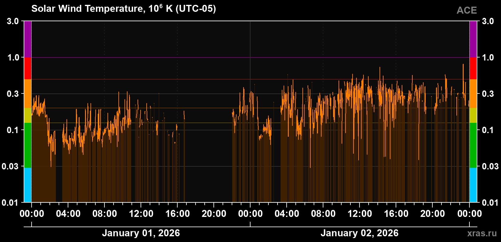 Solar wind temperature