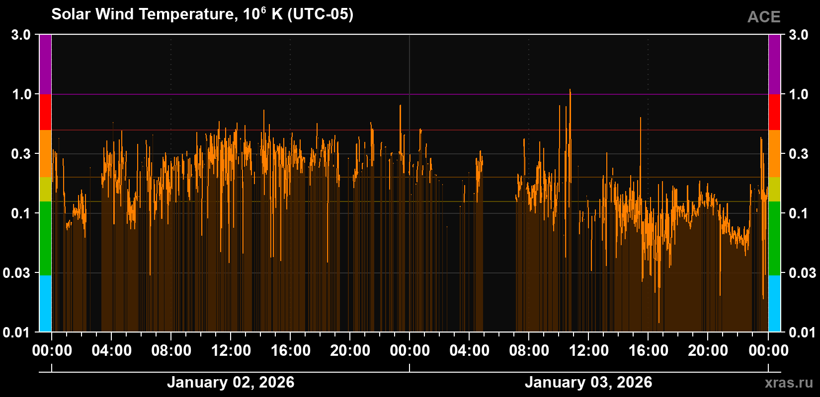 Solar wind temperature