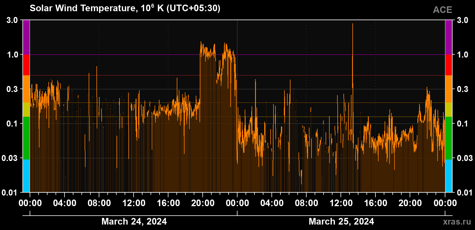Solar wind temperature