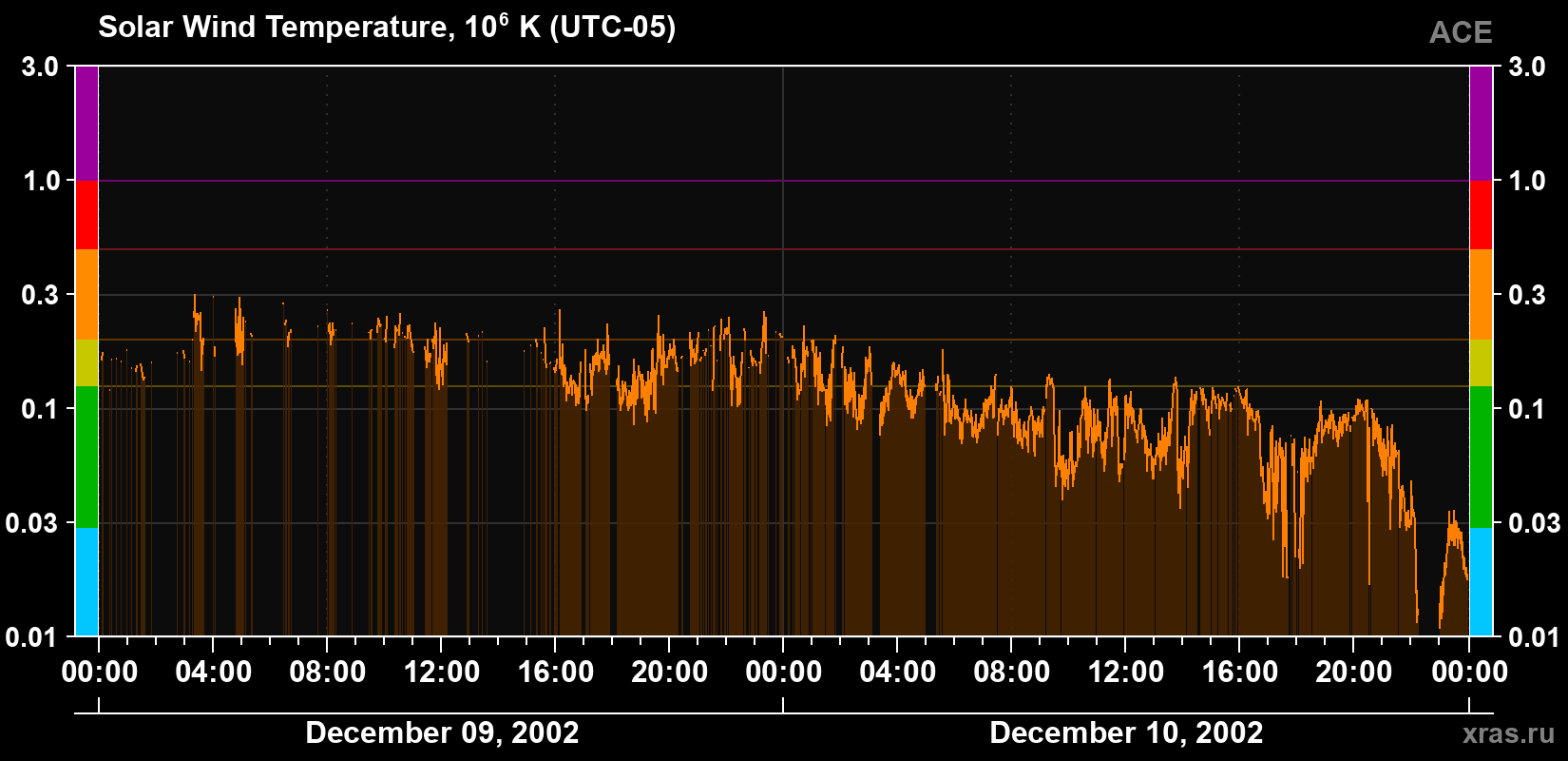 Solar wind temperature