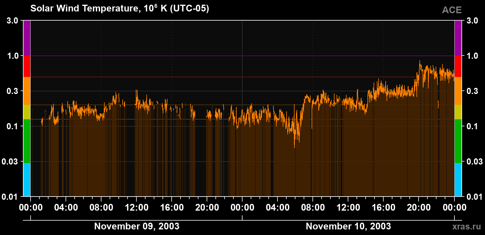 Solar wind temperature