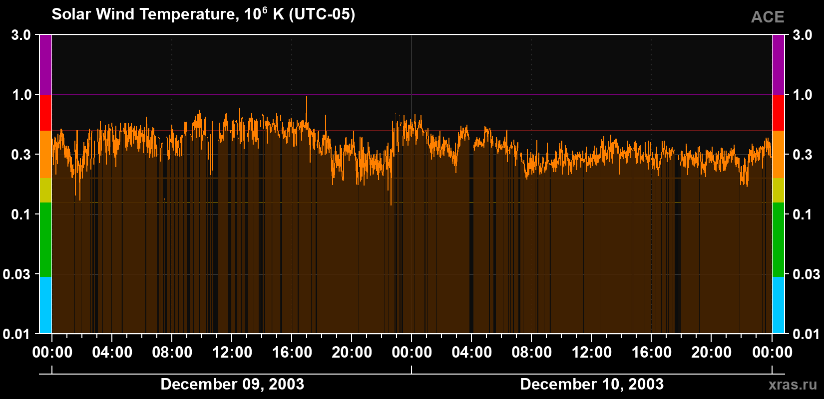 Solar wind temperature