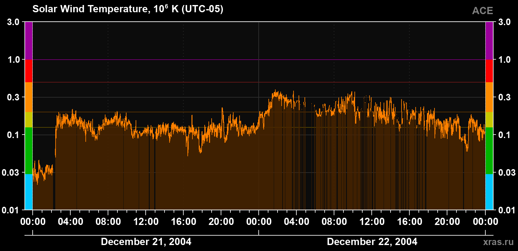 Solar wind temperature