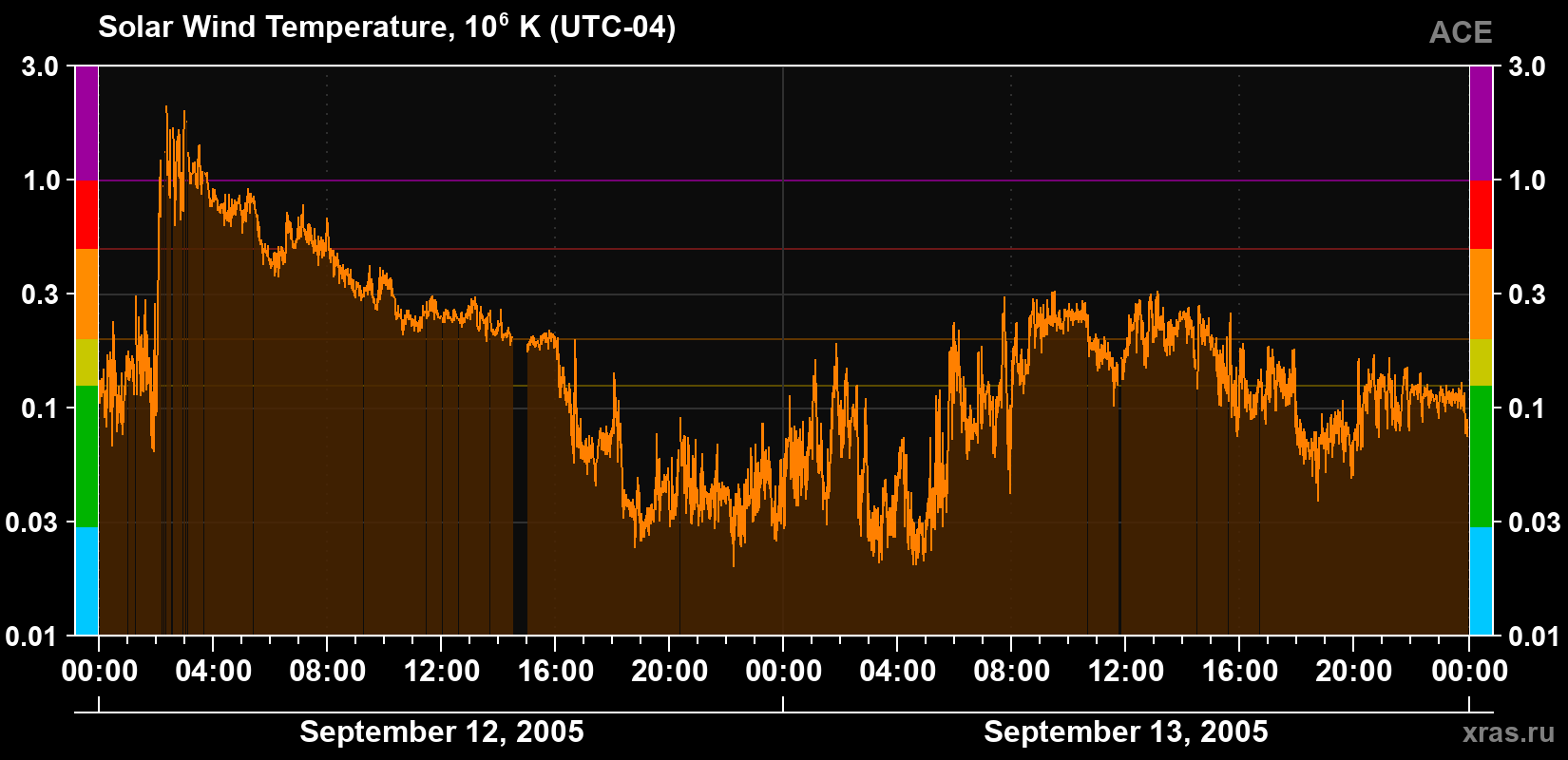 Solar wind temperature