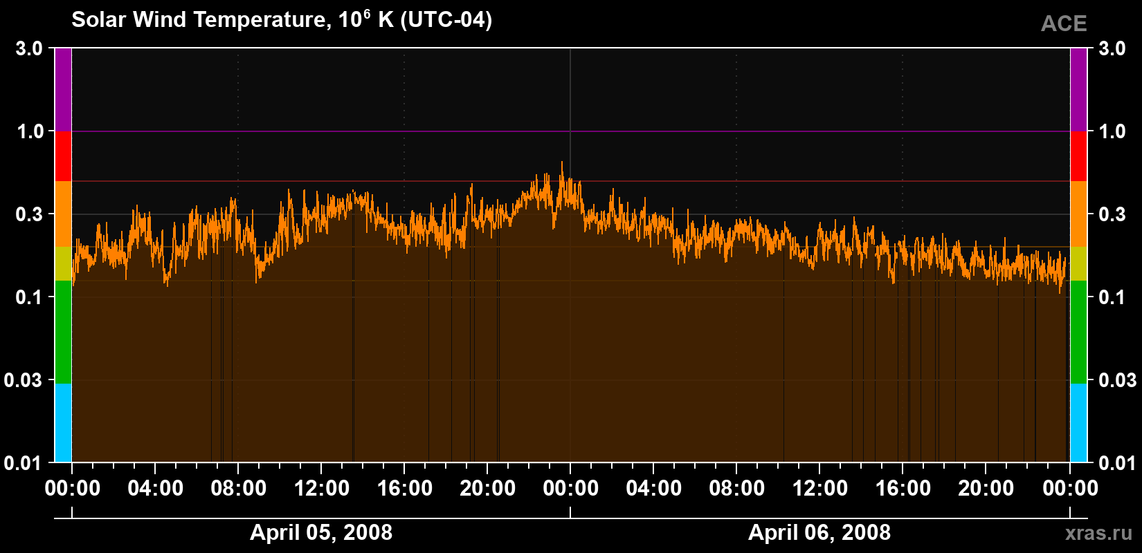 Solar wind temperature