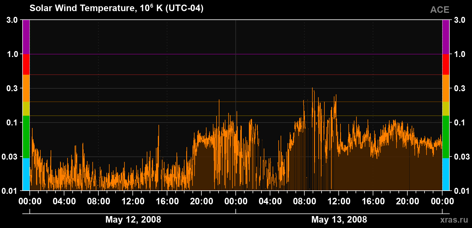 Solar wind temperature