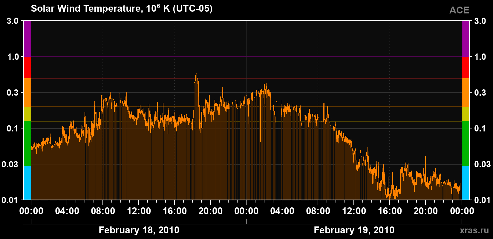 Solar wind temperature
