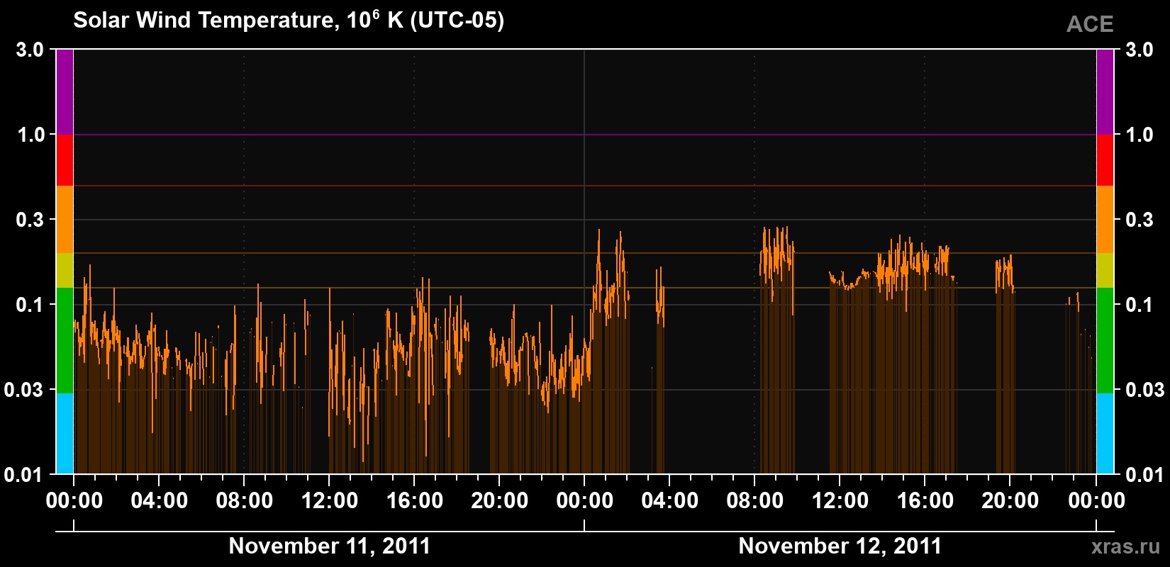 Solar wind temperature